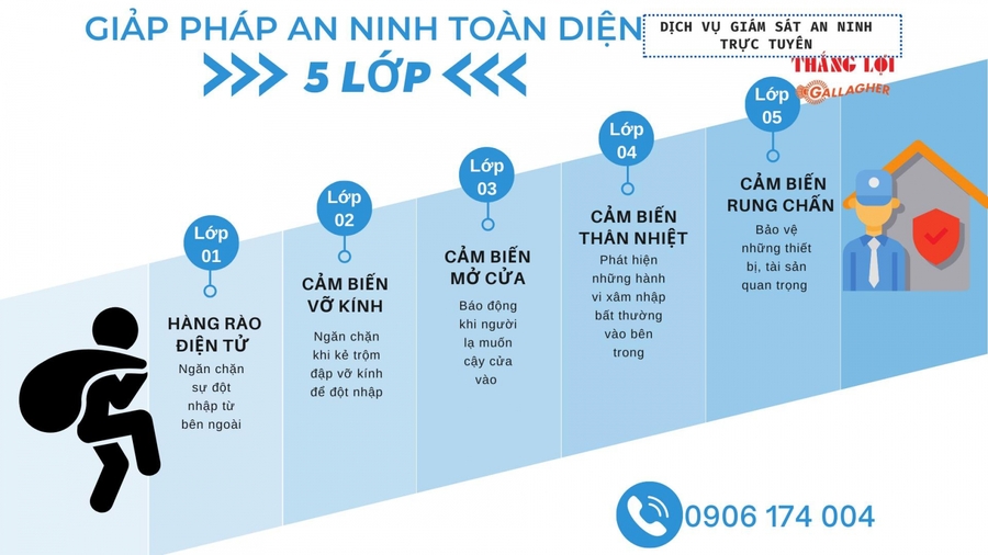 5 lớp bảo vệ an ninh toàn diện cho căn nhà